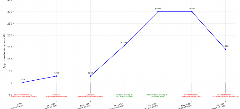 WHY OPENAI’S HYPE IS FADING FAST