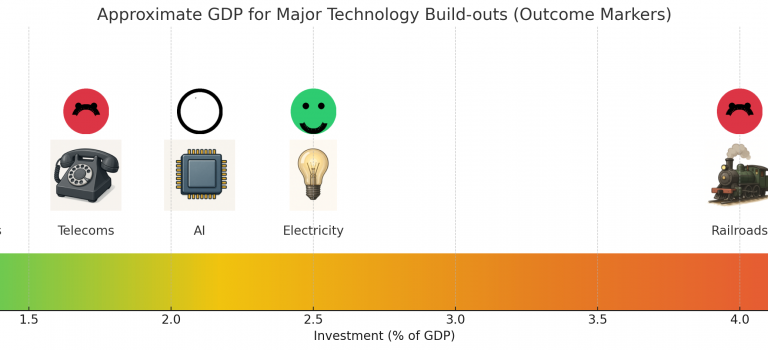 Boom and Bust history of industrial Revolutions